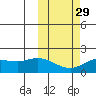 St. Matthew Island tide chart for Thursday, February 29, 2024