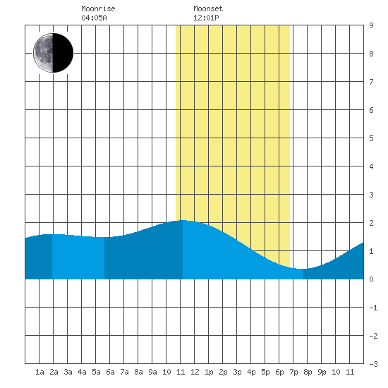 St. Matthew Island tide chart for Friday, February 2, 2024