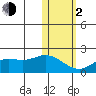 St. Matthew Island tide chart for Friday, February 2, 2024