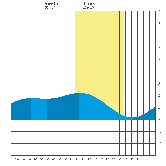 St. Matthew Island tide chart for Saturday, February 3, 2024