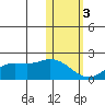 St. Matthew Island tide chart for Saturday, February 3, 2024