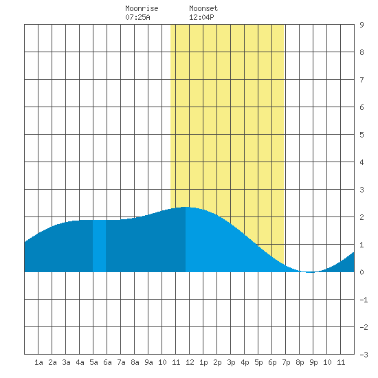 St. Matthew Island tide chart for Sunday, February 4, 2024