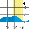 St. Matthew Island tide chart for Sunday, February 4, 2024