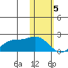 St. Matthew Island tide chart for Monday, February 5, 2024