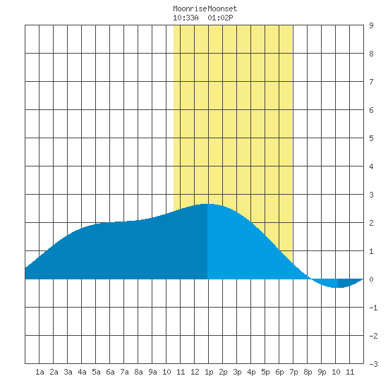 St. Matthew Island tide chart for Tuesday, February 6, 2024
