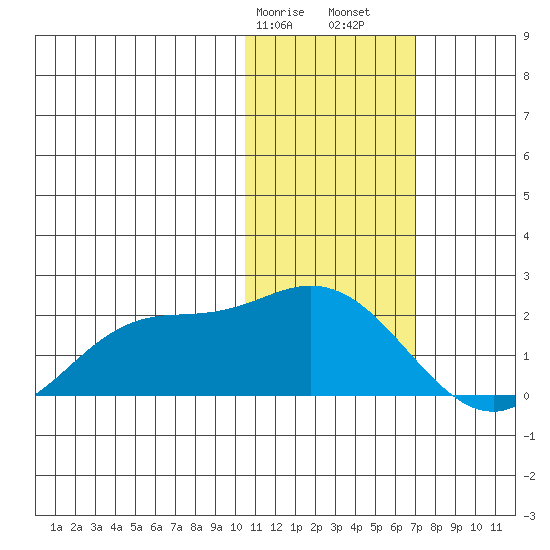 St. Matthew Island tide chart for Wednesday, February 7, 2024