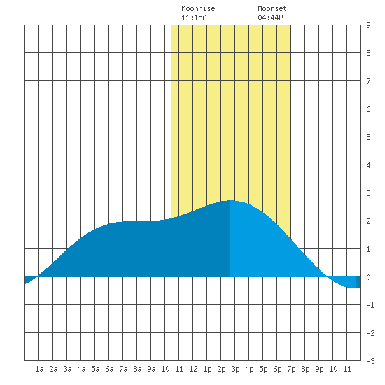 St. Matthew Island tide chart for Thursday, February 8, 2024