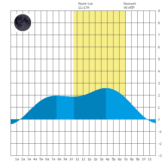 St. Matthew Island tide chart for Friday, February 9, 2024