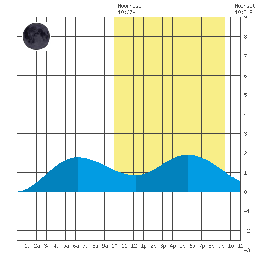 St. Matthew Island tide chart for Sunday, March 10, 2024