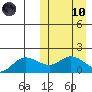 St. Matthew Island tide chart for Sunday, March 10, 2024