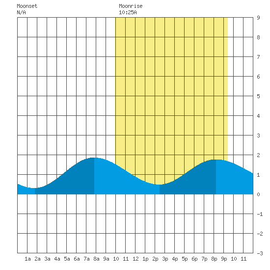 St. Matthew Island tide chart for Monday, March 11, 2024