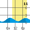 St. Matthew Island tide chart for Monday, March 11, 2024
