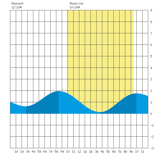 St. Matthew Island tide chart for Tuesday, March 12, 2024