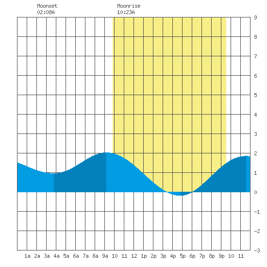 St. Matthew Island tide chart for Wednesday, March 13, 2024
