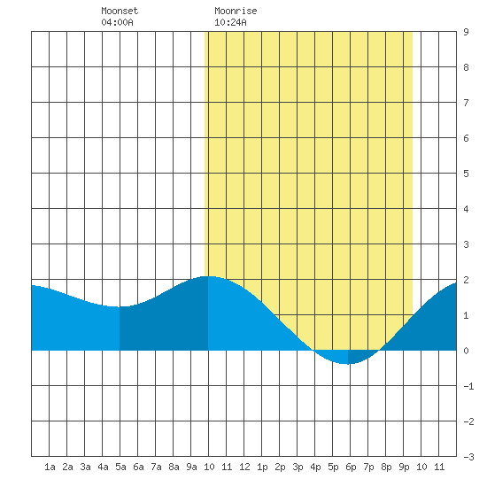 St. Matthew Island tide chart for Thursday, March 14, 2024