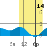 St. Matthew Island tide chart for Thursday, March 14, 2024