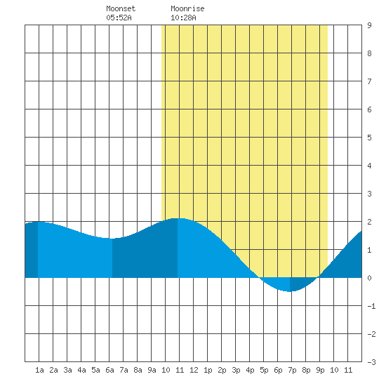 St. Matthew Island tide chart for Friday, March 15, 2024
