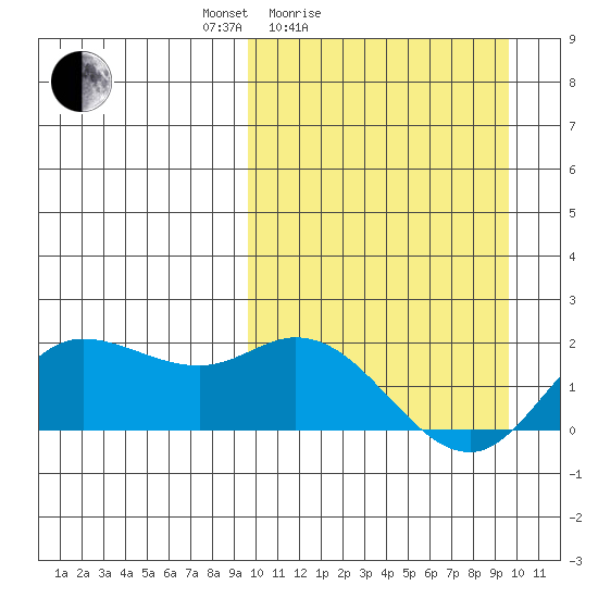 St. Matthew Island tide chart for Saturday, March 16, 2024