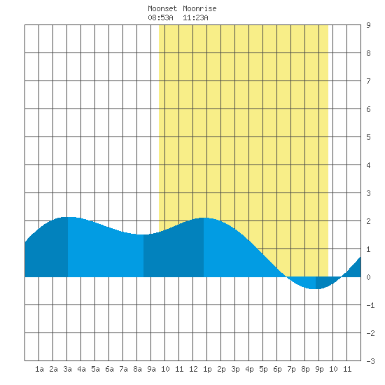 St. Matthew Island tide chart for Sunday, March 17, 2024