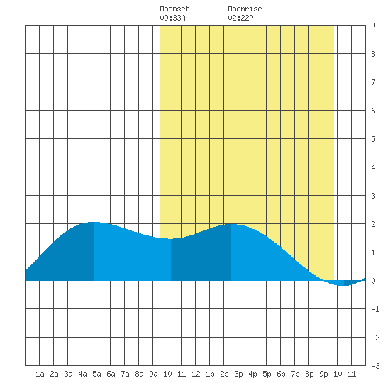 St. Matthew Island tide chart for Tuesday, March 19, 2024