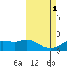 St. Matthew Island tide chart for Friday, March 1, 2024