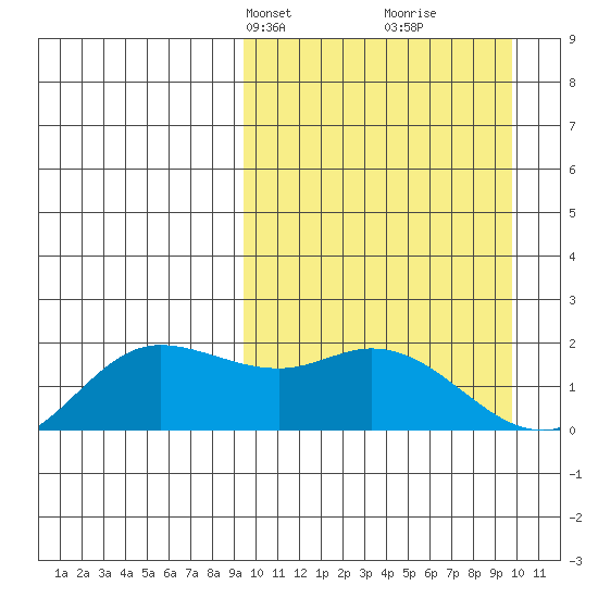 St. Matthew Island tide chart for Wednesday, March 20, 2024