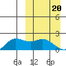 St. Matthew Island tide chart for Wednesday, March 20, 2024