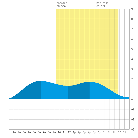 St. Matthew Island tide chart for Thursday, March 21, 2024