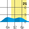 St. Matthew Island tide chart for Thursday, March 21, 2024