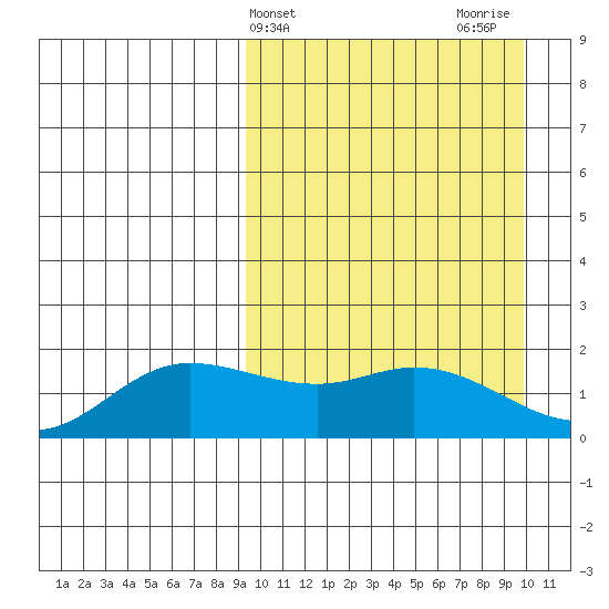 St. Matthew Island tide chart for Friday, March 22, 2024