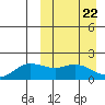 St. Matthew Island tide chart for Friday, March 22, 2024
