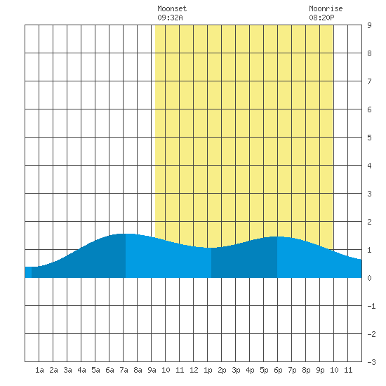 St. Matthew Island tide chart for Saturday, March 23, 2024