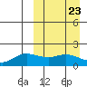 St. Matthew Island tide chart for Saturday, March 23, 2024
