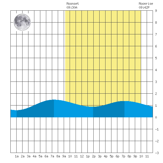 St. Matthew Island tide chart for Sunday, March 24, 2024