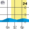 St. Matthew Island tide chart for Sunday, March 24, 2024