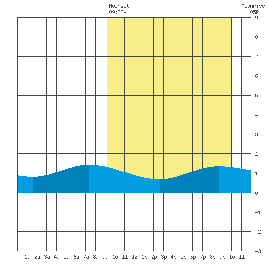 St. Matthew Island tide chart for Monday, March 25, 2024