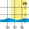 St. Matthew Island tide chart for Monday, March 25, 2024
