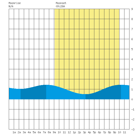St. Matthew Island tide chart for Tuesday, March 26, 2024