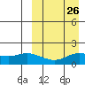 St. Matthew Island tide chart for Tuesday, March 26, 2024