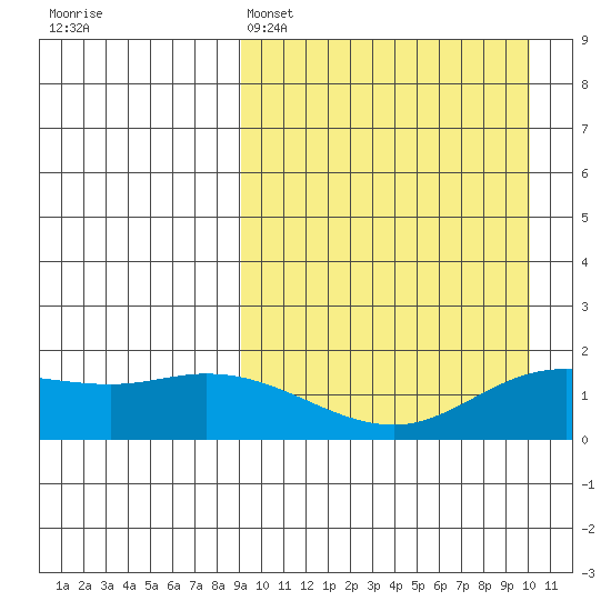 St. Matthew Island tide chart for Wednesday, March 27, 2024