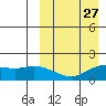 St. Matthew Island tide chart for Wednesday, March 27, 2024