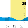 St. Matthew Island tide chart for Thursday, March 28, 2024