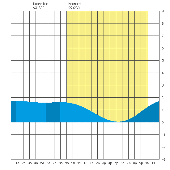 St. Matthew Island tide chart for Friday, March 29, 2024