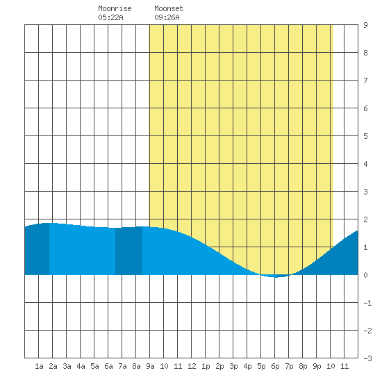 St. Matthew Island tide chart for Saturday, March 30, 2024