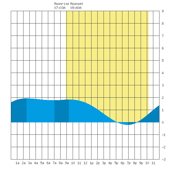 St. Matthew Island tide chart for Sunday, March 31, 2024