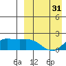 St. Matthew Island tide chart for Sunday, March 31, 2024