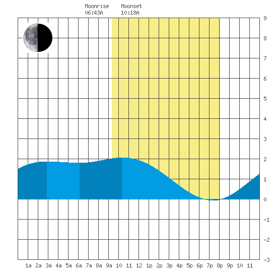 St. Matthew Island tide chart for Sunday, March 3, 2024