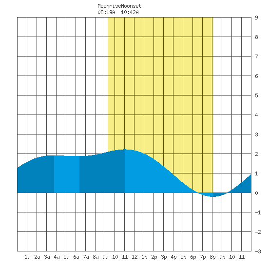 St. Matthew Island tide chart for Monday, March 4, 2024