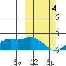 St. Matthew Island tide chart for Monday, March 4, 2024