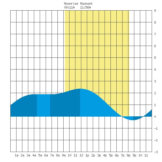 St. Matthew Island tide chart for Tuesday, March 5, 2024